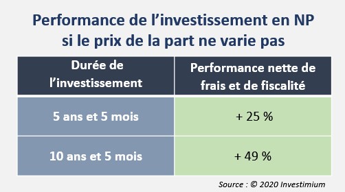 Strategie D Investissement Expliquee L Achat De La Nue Propriete De Parts De Scpi Investimium